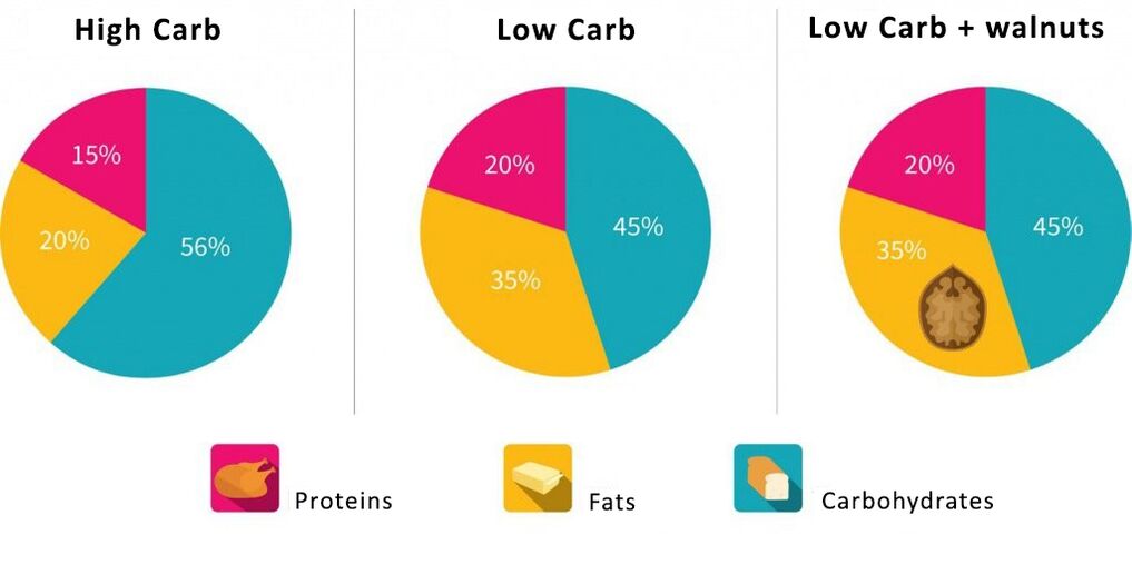 Iskedyul ng proporsyonal na nilalaman ng mga protina, wen carbohydrates